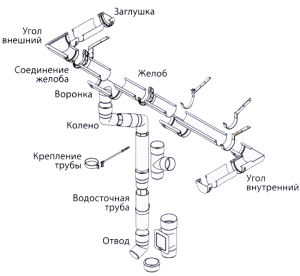 Схема соединения элементов водосточной системы
